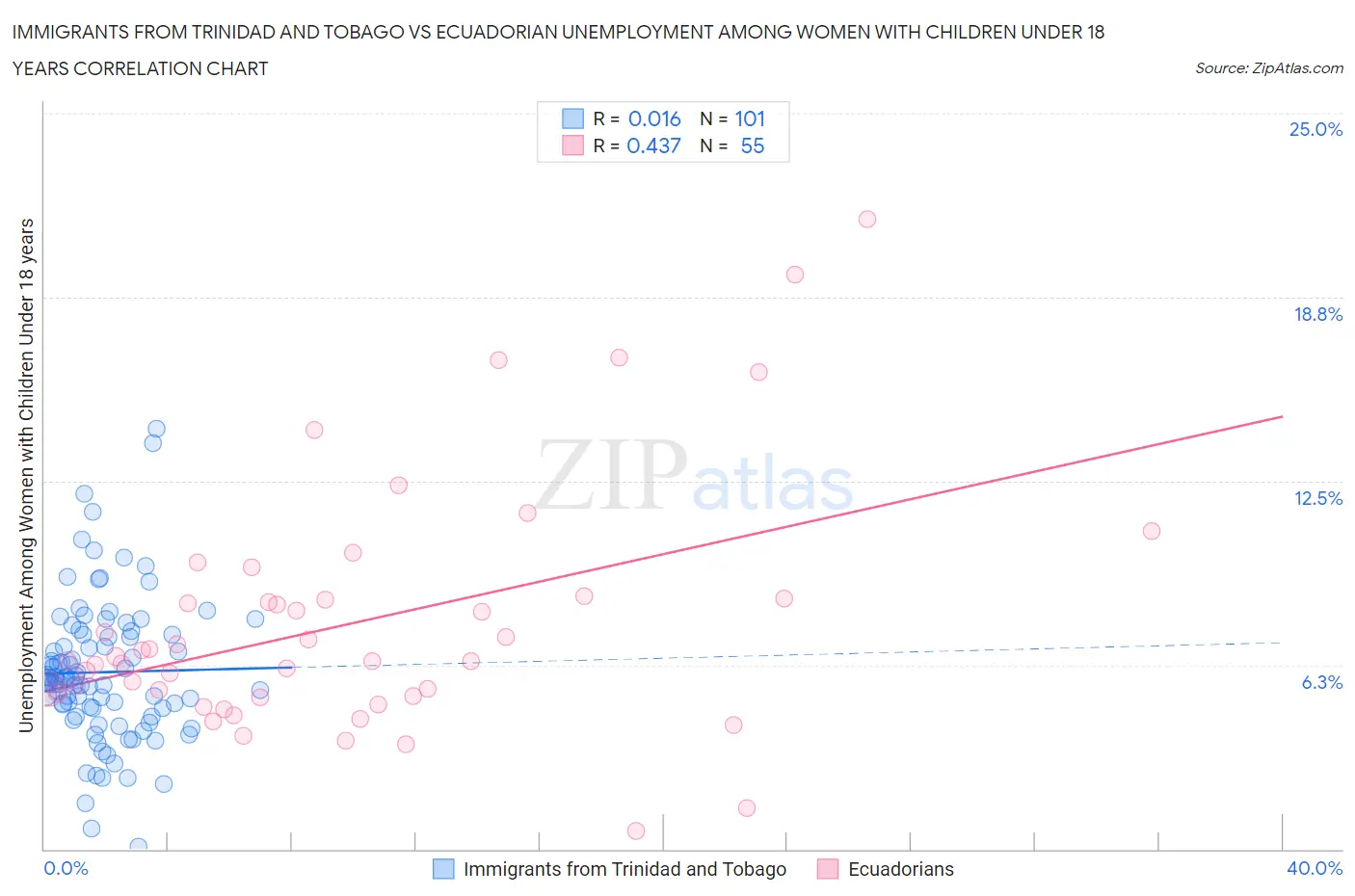 Immigrants from Trinidad and Tobago vs Ecuadorian Unemployment Among Women with Children Under 18 years