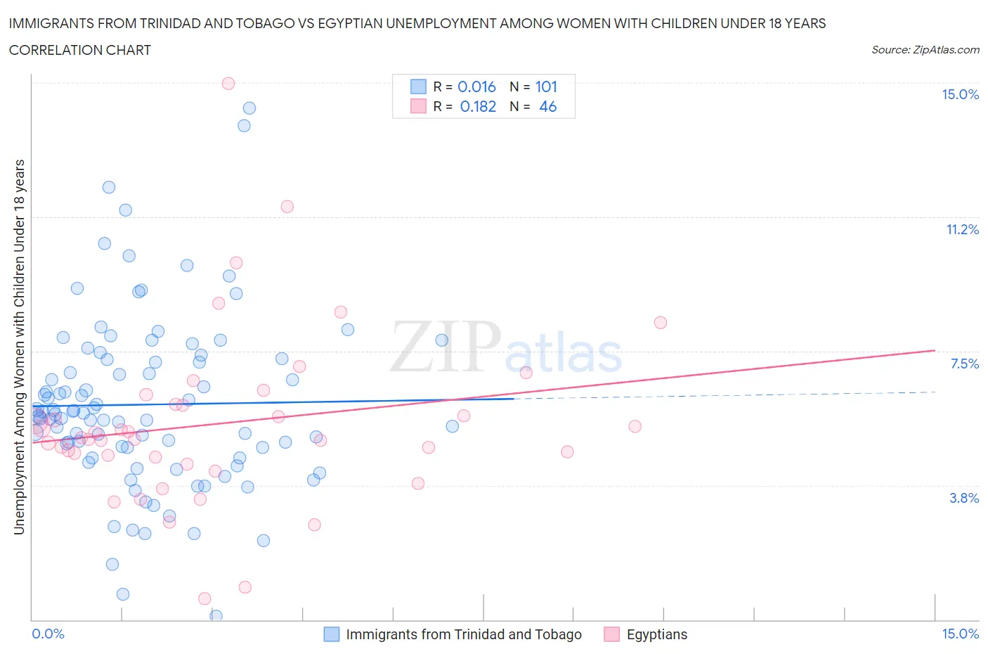 Immigrants from Trinidad and Tobago vs Egyptian Unemployment Among Women with Children Under 18 years