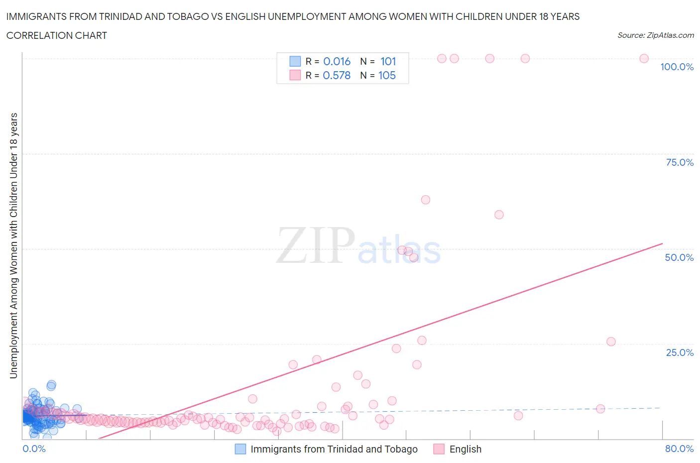 Immigrants from Trinidad and Tobago vs English Unemployment Among Women with Children Under 18 years