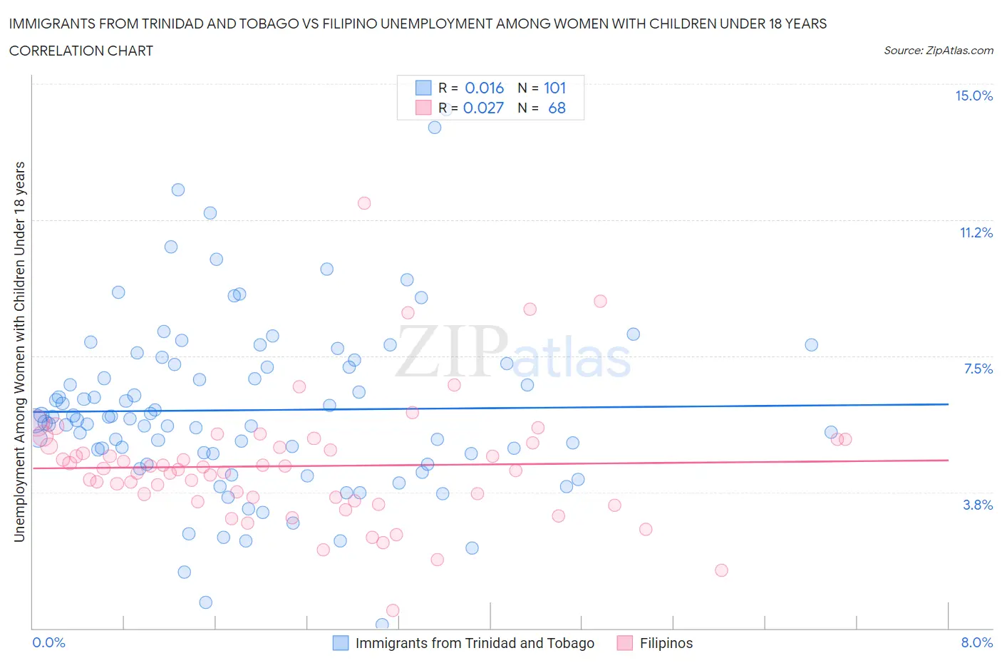 Immigrants from Trinidad and Tobago vs Filipino Unemployment Among Women with Children Under 18 years