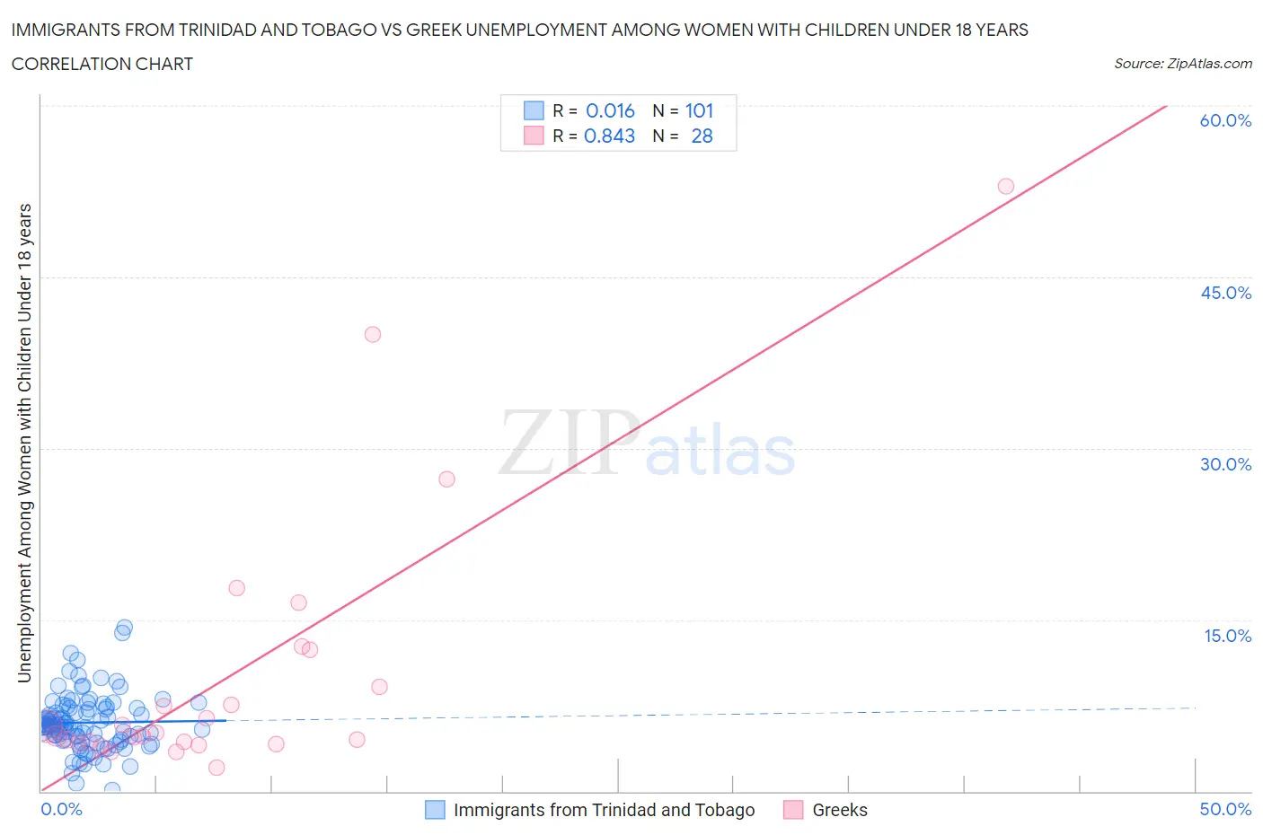 Immigrants from Trinidad and Tobago vs Greek Unemployment Among Women with Children Under 18 years