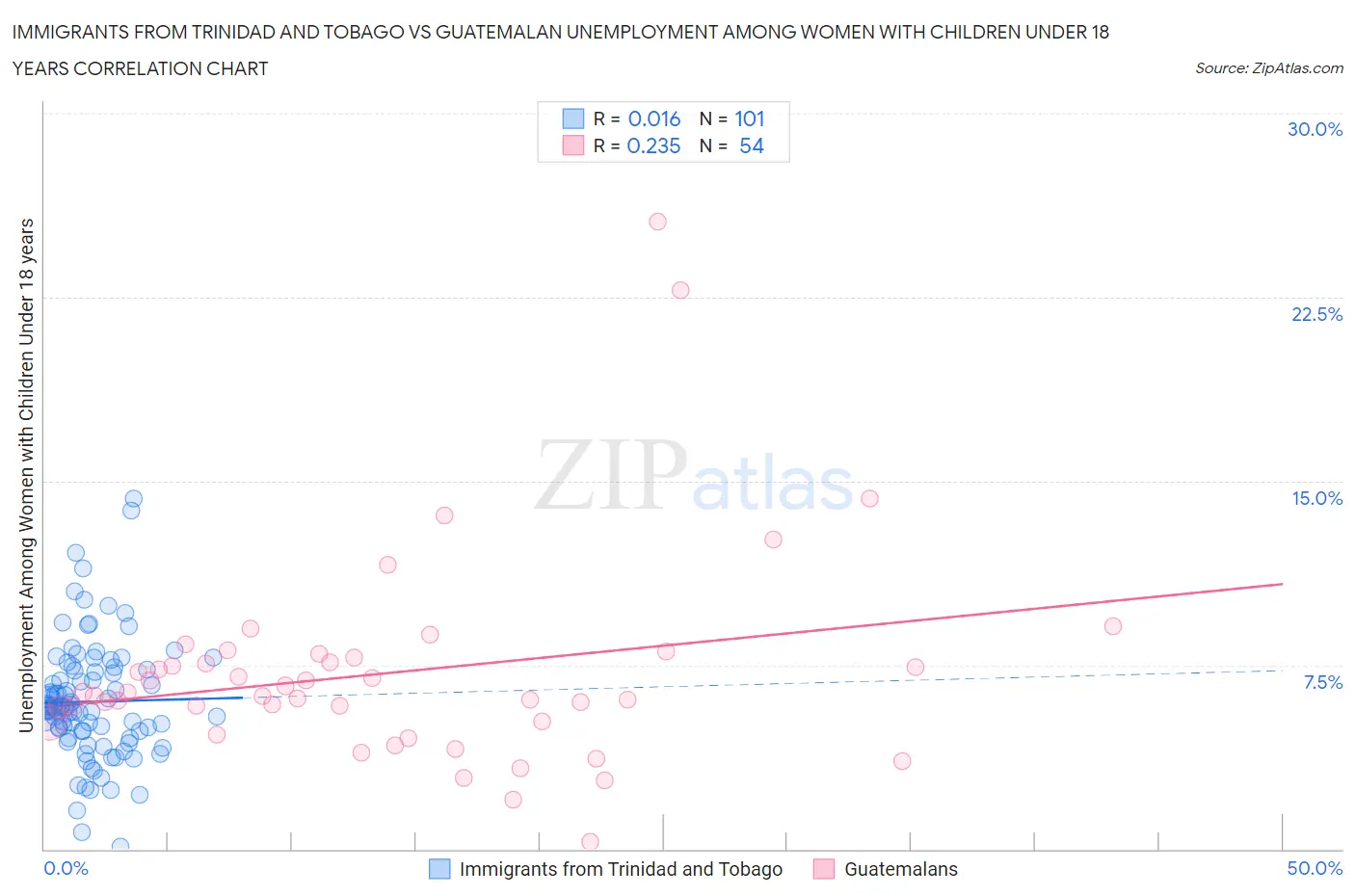 Immigrants from Trinidad and Tobago vs Guatemalan Unemployment Among Women with Children Under 18 years