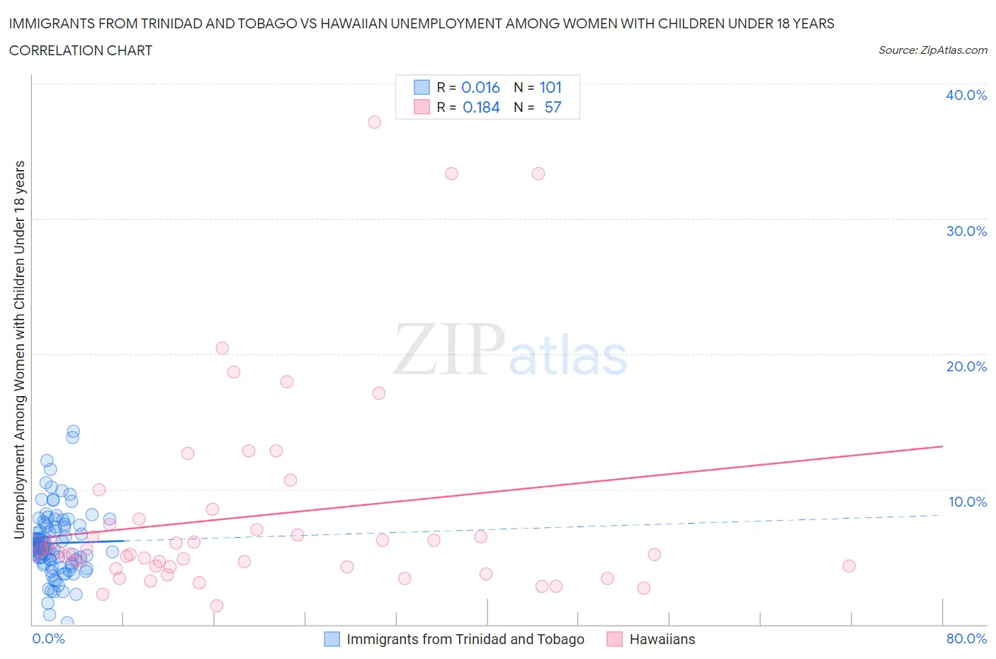 Immigrants from Trinidad and Tobago vs Hawaiian Unemployment Among Women with Children Under 18 years