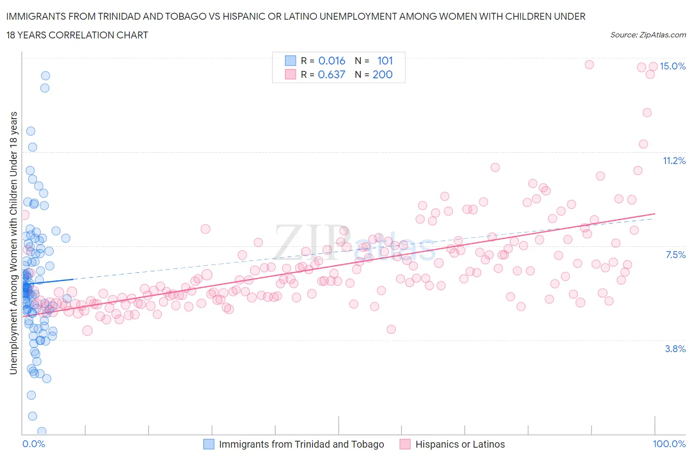 Immigrants from Trinidad and Tobago vs Hispanic or Latino Unemployment Among Women with Children Under 18 years