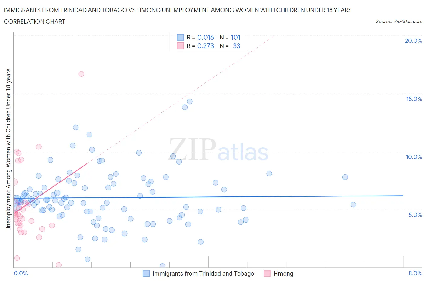 Immigrants from Trinidad and Tobago vs Hmong Unemployment Among Women with Children Under 18 years