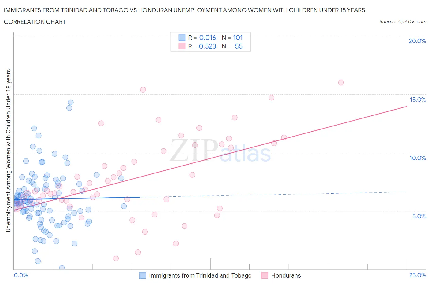 Immigrants from Trinidad and Tobago vs Honduran Unemployment Among Women with Children Under 18 years