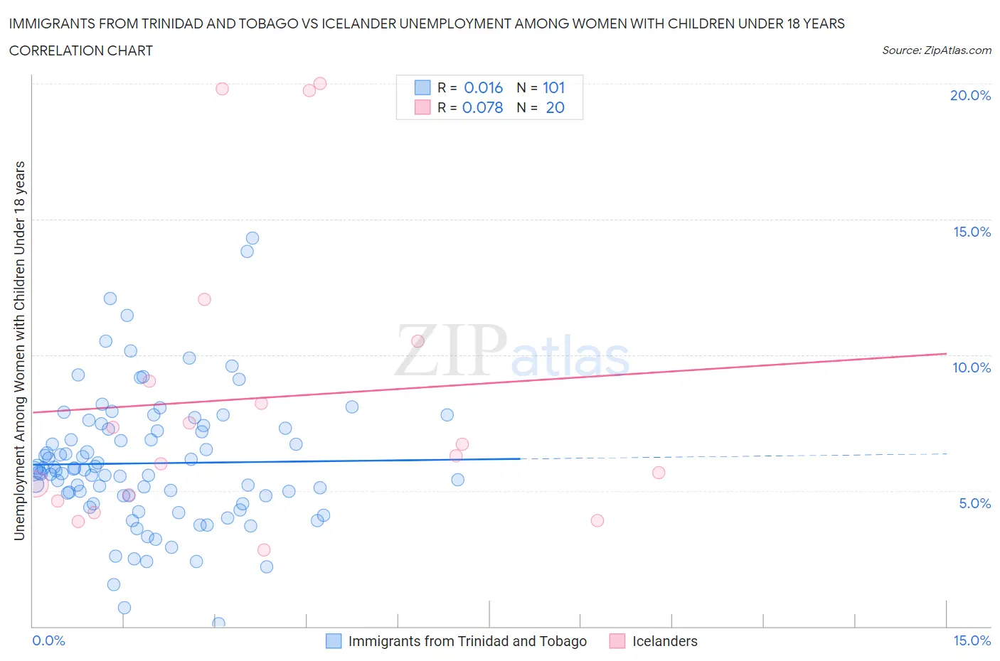 Immigrants from Trinidad and Tobago vs Icelander Unemployment Among Women with Children Under 18 years