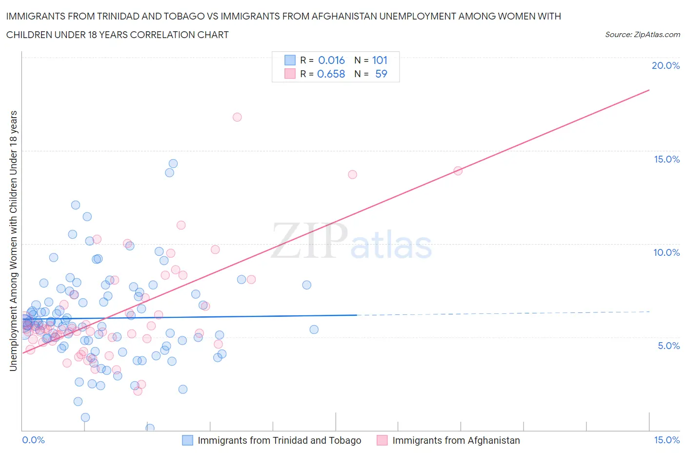 Immigrants from Trinidad and Tobago vs Immigrants from Afghanistan Unemployment Among Women with Children Under 18 years