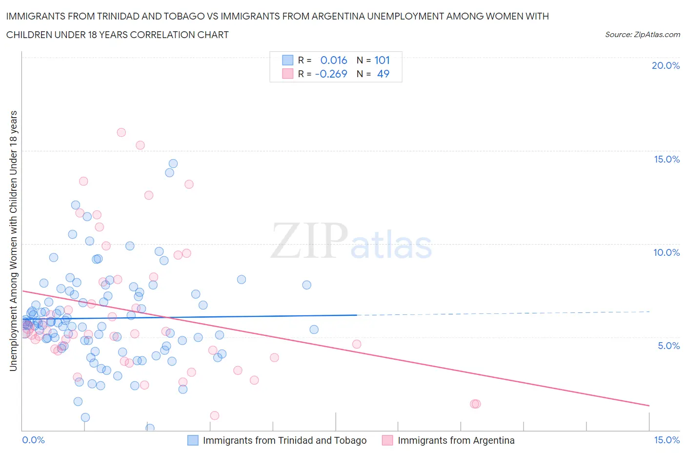 Immigrants from Trinidad and Tobago vs Immigrants from Argentina Unemployment Among Women with Children Under 18 years