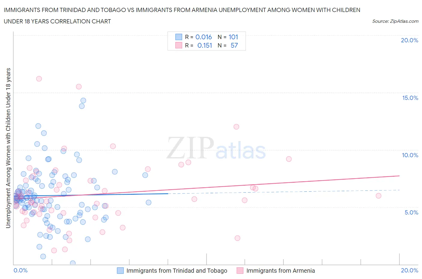 Immigrants from Trinidad and Tobago vs Immigrants from Armenia Unemployment Among Women with Children Under 18 years