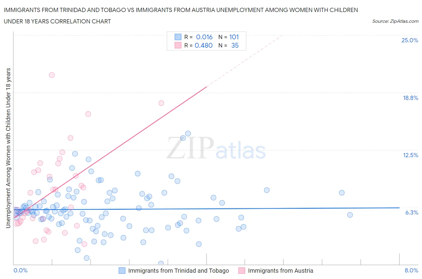 Immigrants from Trinidad and Tobago vs Immigrants from Austria Unemployment Among Women with Children Under 18 years