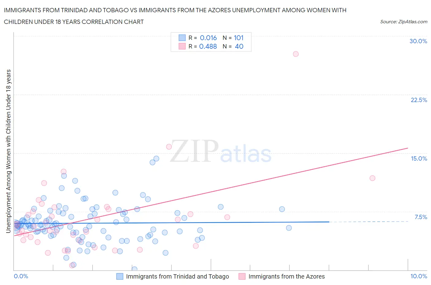 Immigrants from Trinidad and Tobago vs Immigrants from the Azores Unemployment Among Women with Children Under 18 years
