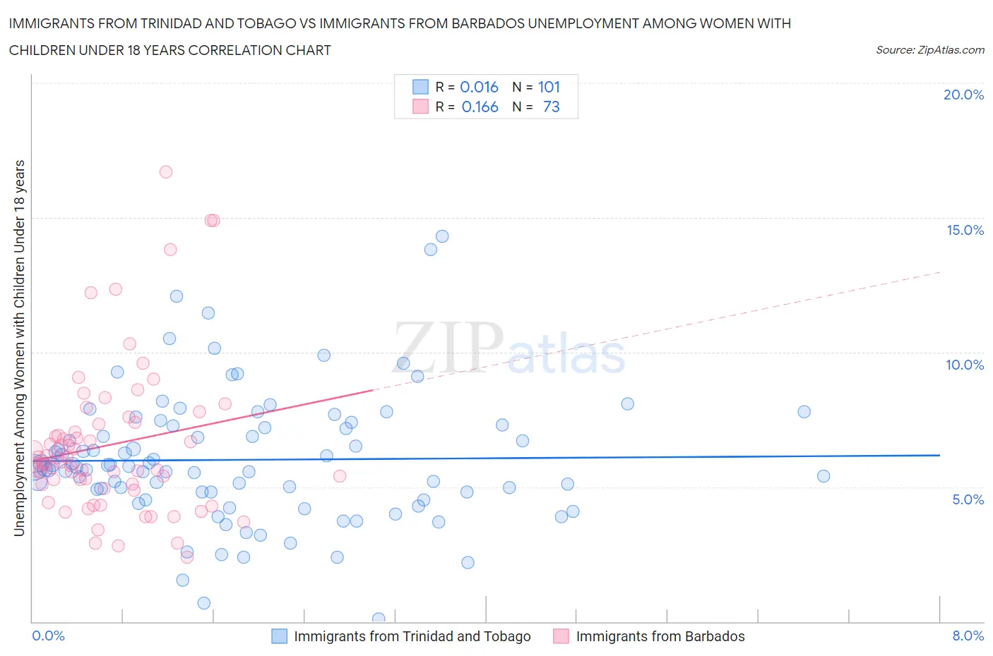 Immigrants from Trinidad and Tobago vs Immigrants from Barbados Unemployment Among Women with Children Under 18 years