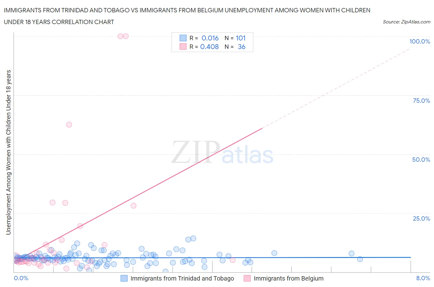 Immigrants from Trinidad and Tobago vs Immigrants from Belgium Unemployment Among Women with Children Under 18 years