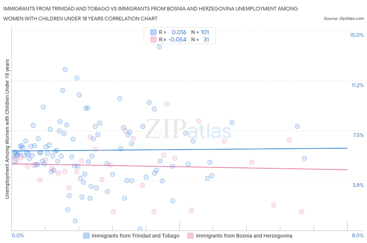 Immigrants from Trinidad and Tobago vs Immigrants from Bosnia and Herzegovina Unemployment Among Women with Children Under 18 years