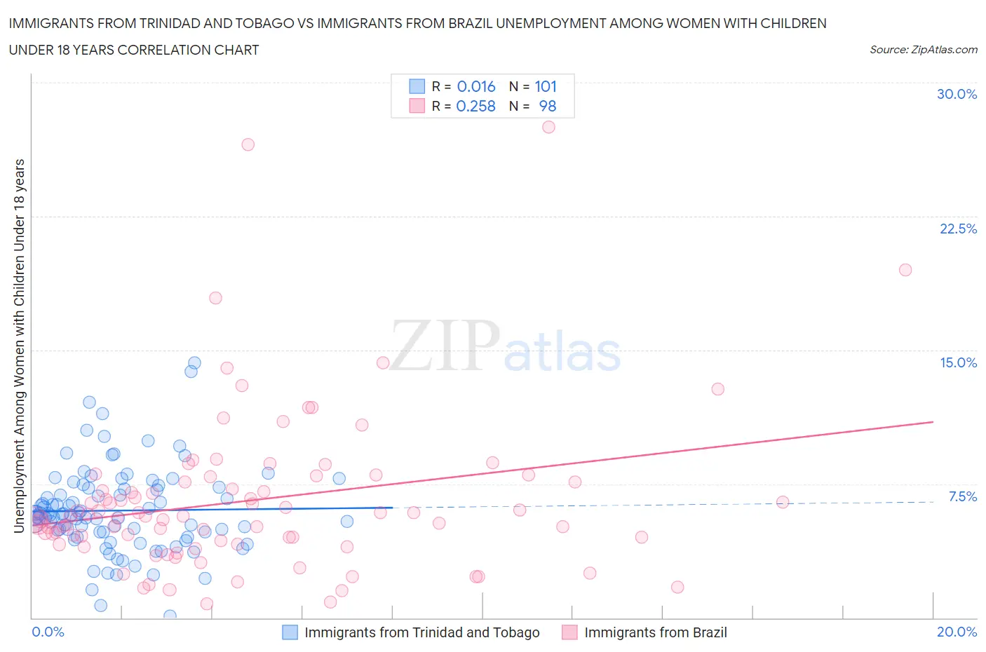 Immigrants from Trinidad and Tobago vs Immigrants from Brazil Unemployment Among Women with Children Under 18 years