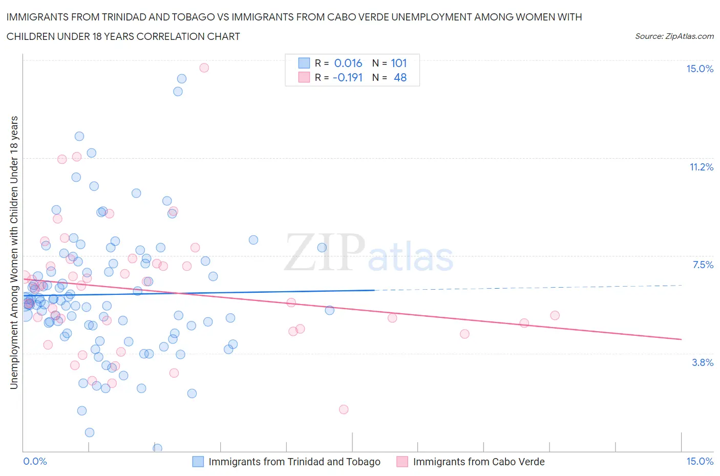 Immigrants from Trinidad and Tobago vs Immigrants from Cabo Verde Unemployment Among Women with Children Under 18 years