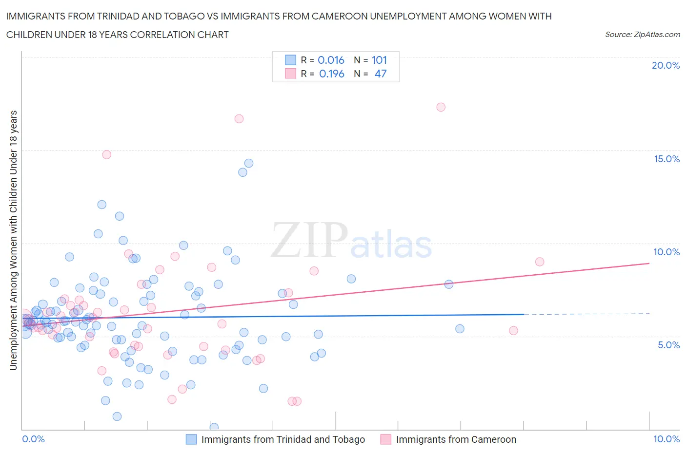 Immigrants from Trinidad and Tobago vs Immigrants from Cameroon Unemployment Among Women with Children Under 18 years