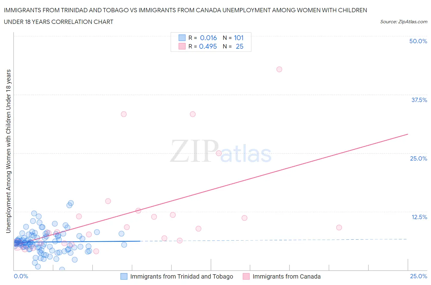 Immigrants from Trinidad and Tobago vs Immigrants from Canada Unemployment Among Women with Children Under 18 years