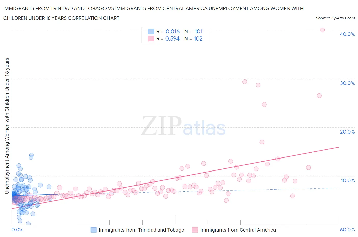 Immigrants from Trinidad and Tobago vs Immigrants from Central America Unemployment Among Women with Children Under 18 years