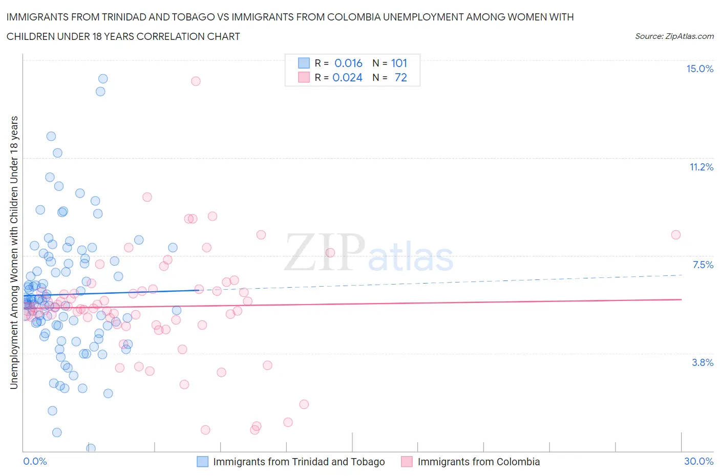 Immigrants from Trinidad and Tobago vs Immigrants from Colombia Unemployment Among Women with Children Under 18 years