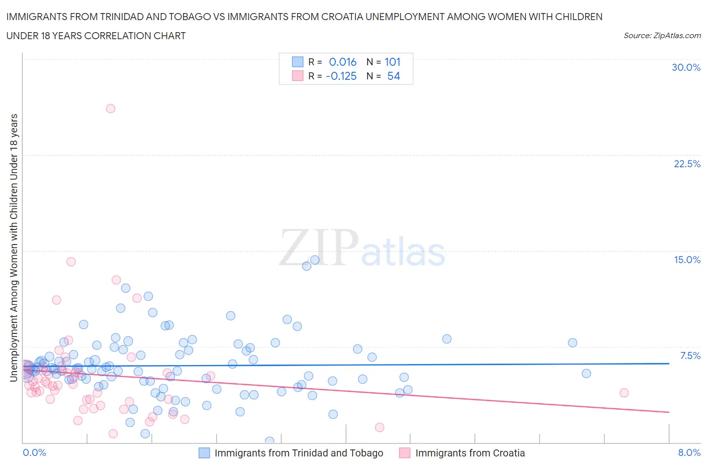 Immigrants from Trinidad and Tobago vs Immigrants from Croatia Unemployment Among Women with Children Under 18 years