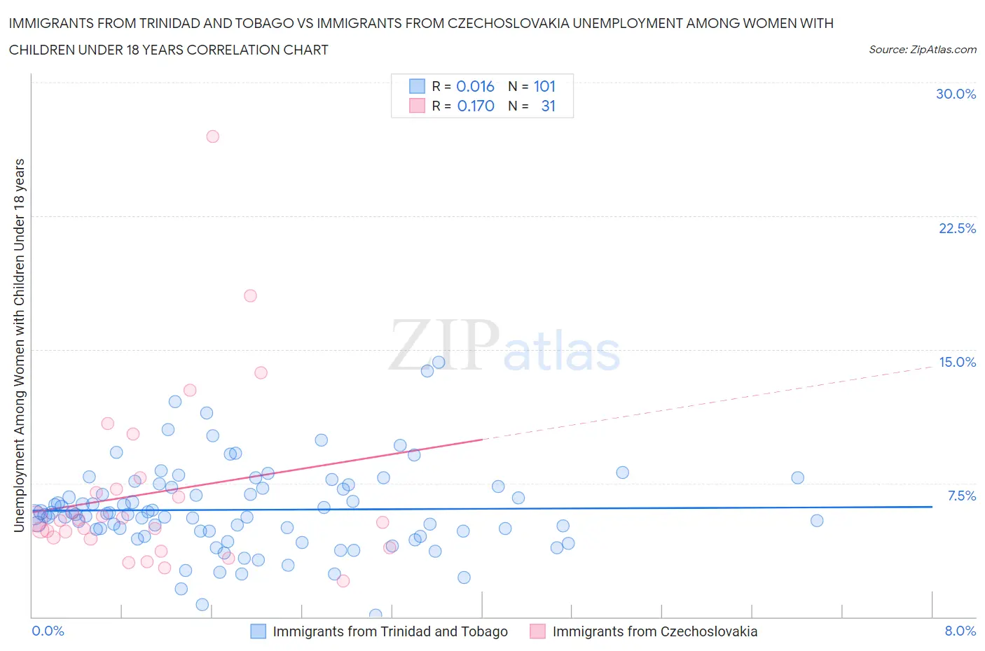 Immigrants from Trinidad and Tobago vs Immigrants from Czechoslovakia Unemployment Among Women with Children Under 18 years