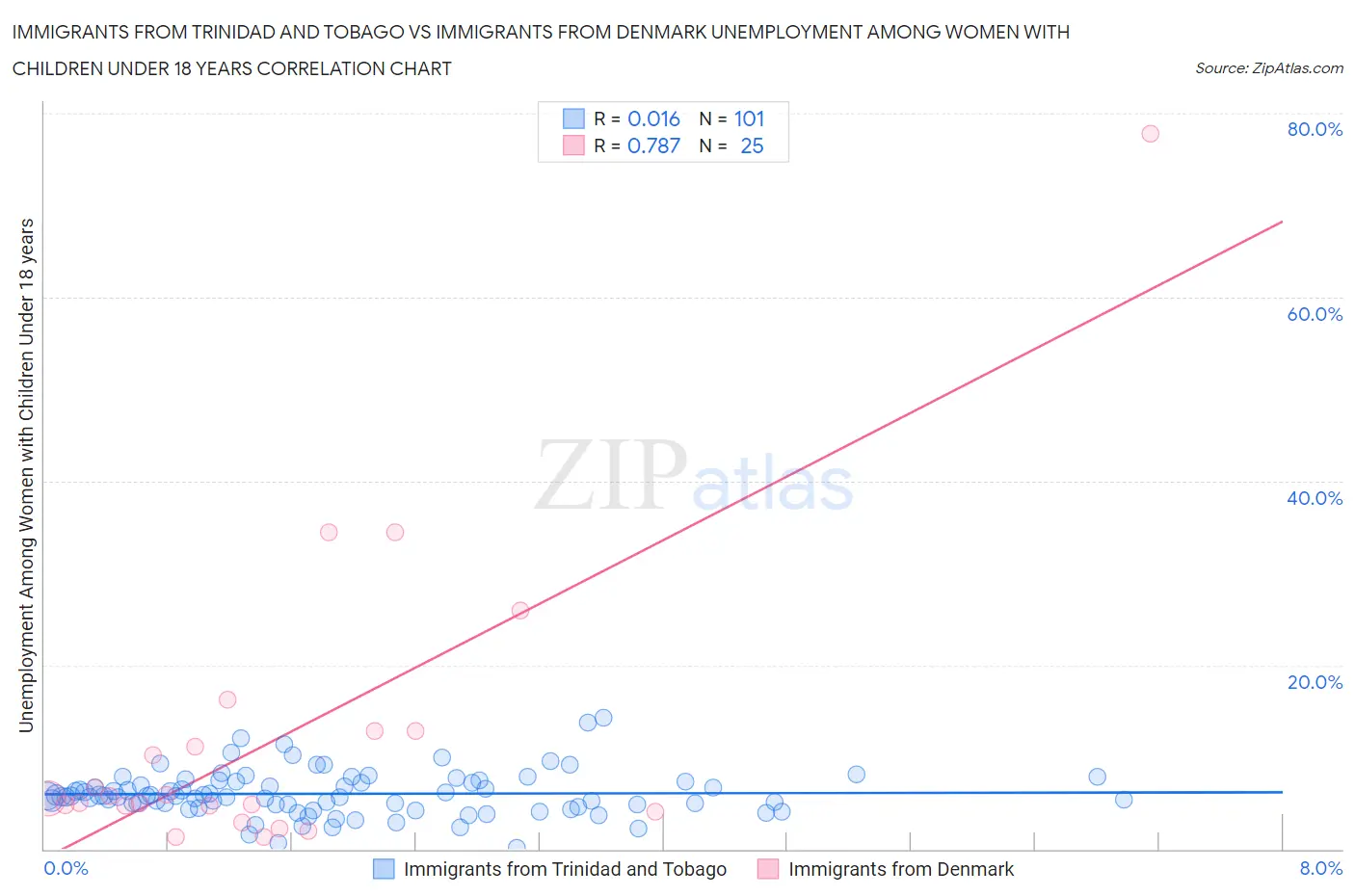 Immigrants from Trinidad and Tobago vs Immigrants from Denmark Unemployment Among Women with Children Under 18 years