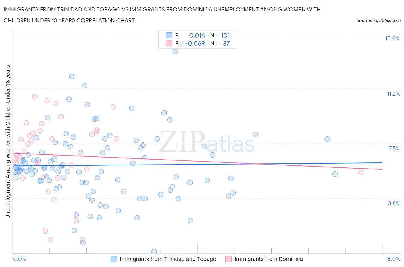 Immigrants from Trinidad and Tobago vs Immigrants from Dominica Unemployment Among Women with Children Under 18 years