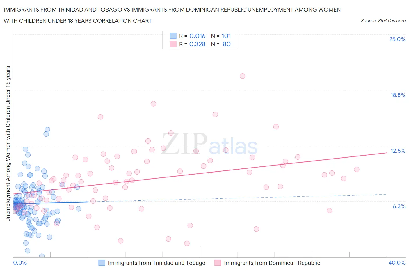 Immigrants from Trinidad and Tobago vs Immigrants from Dominican Republic Unemployment Among Women with Children Under 18 years