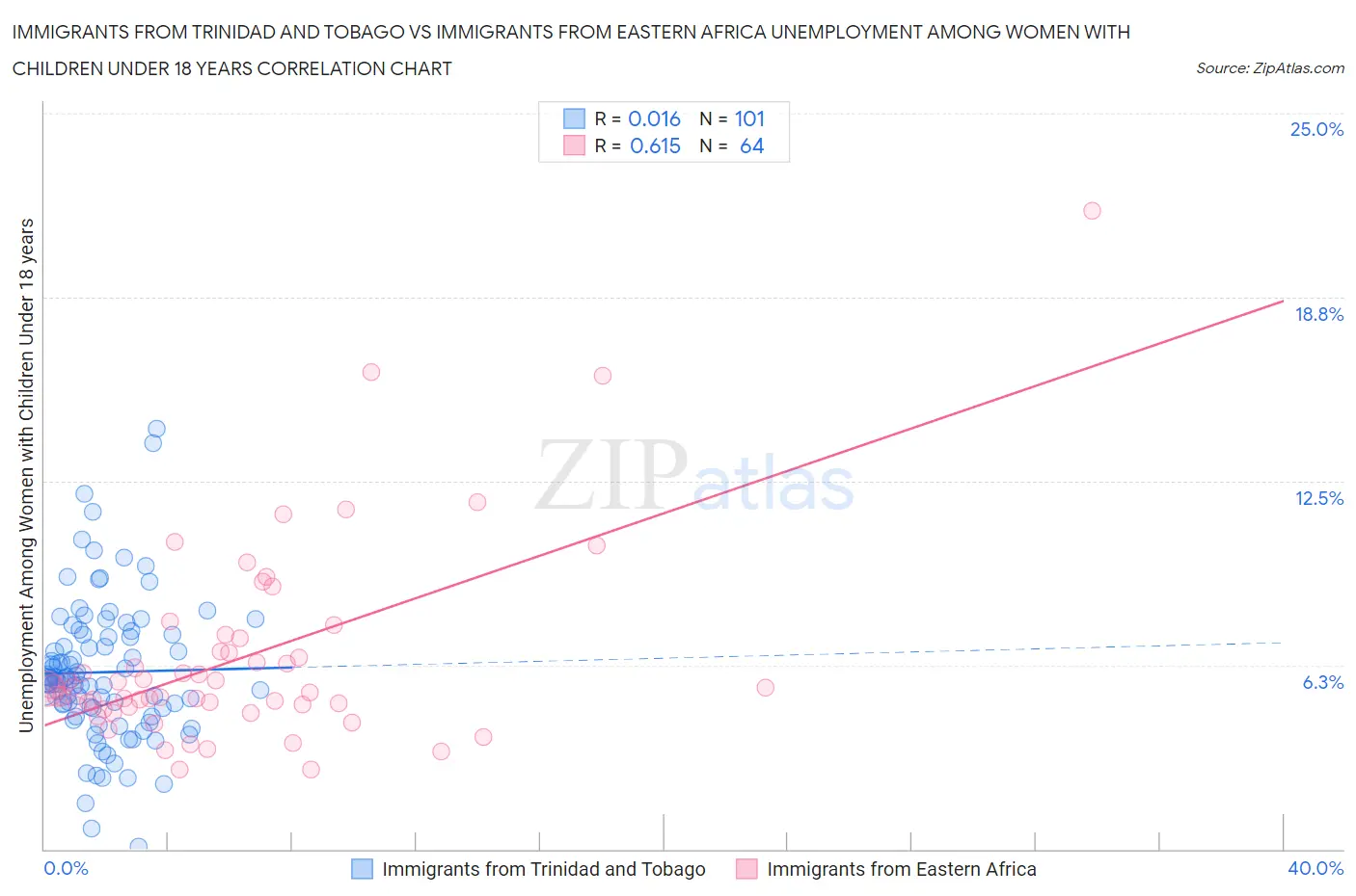 Immigrants from Trinidad and Tobago vs Immigrants from Eastern Africa Unemployment Among Women with Children Under 18 years