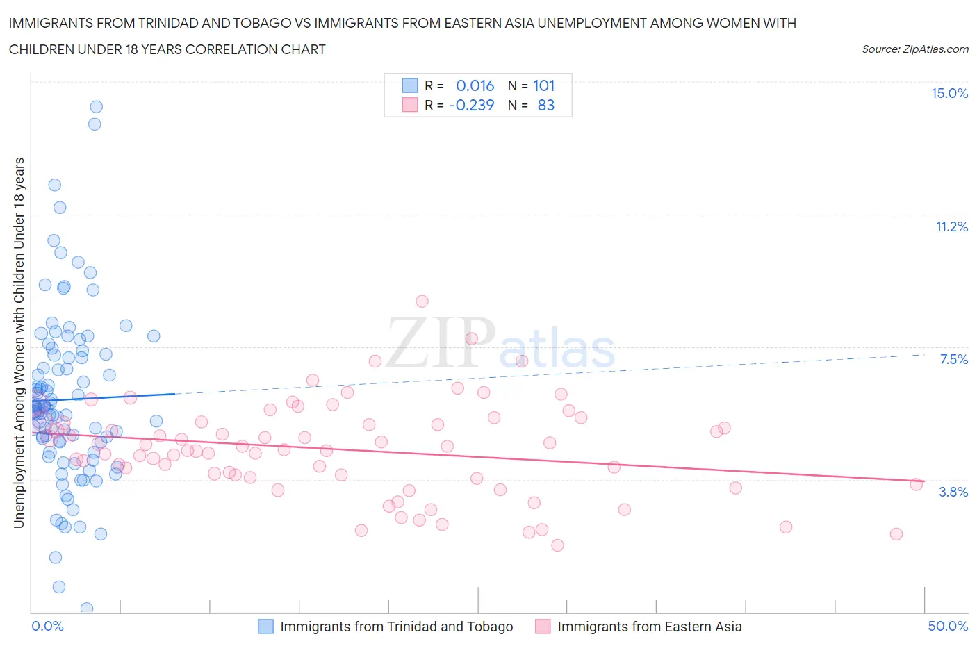 Immigrants from Trinidad and Tobago vs Immigrants from Eastern Asia Unemployment Among Women with Children Under 18 years