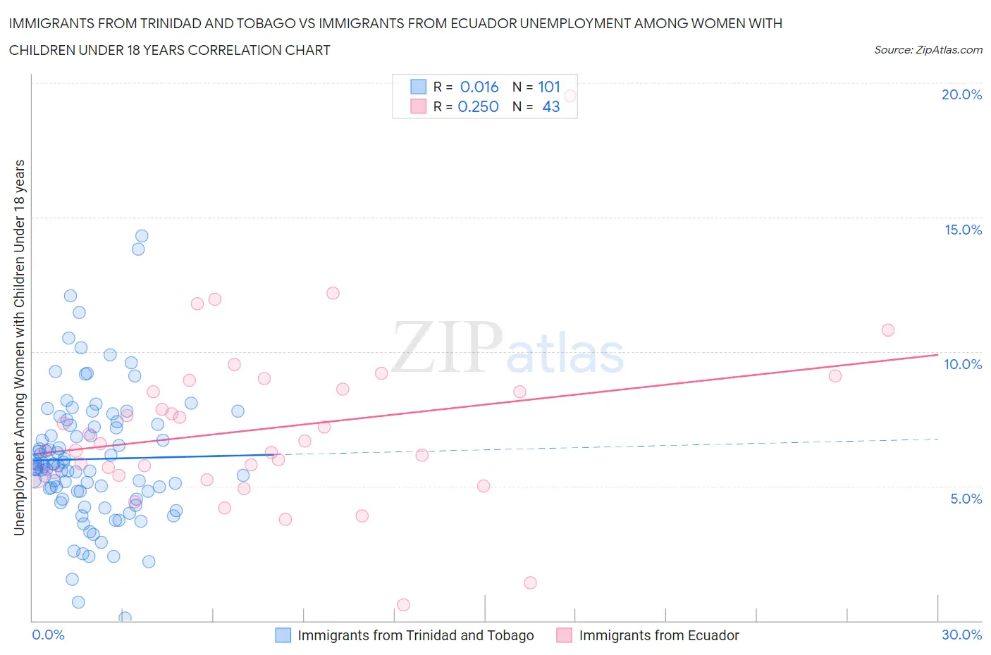Immigrants from Trinidad and Tobago vs Immigrants from Ecuador Unemployment Among Women with Children Under 18 years