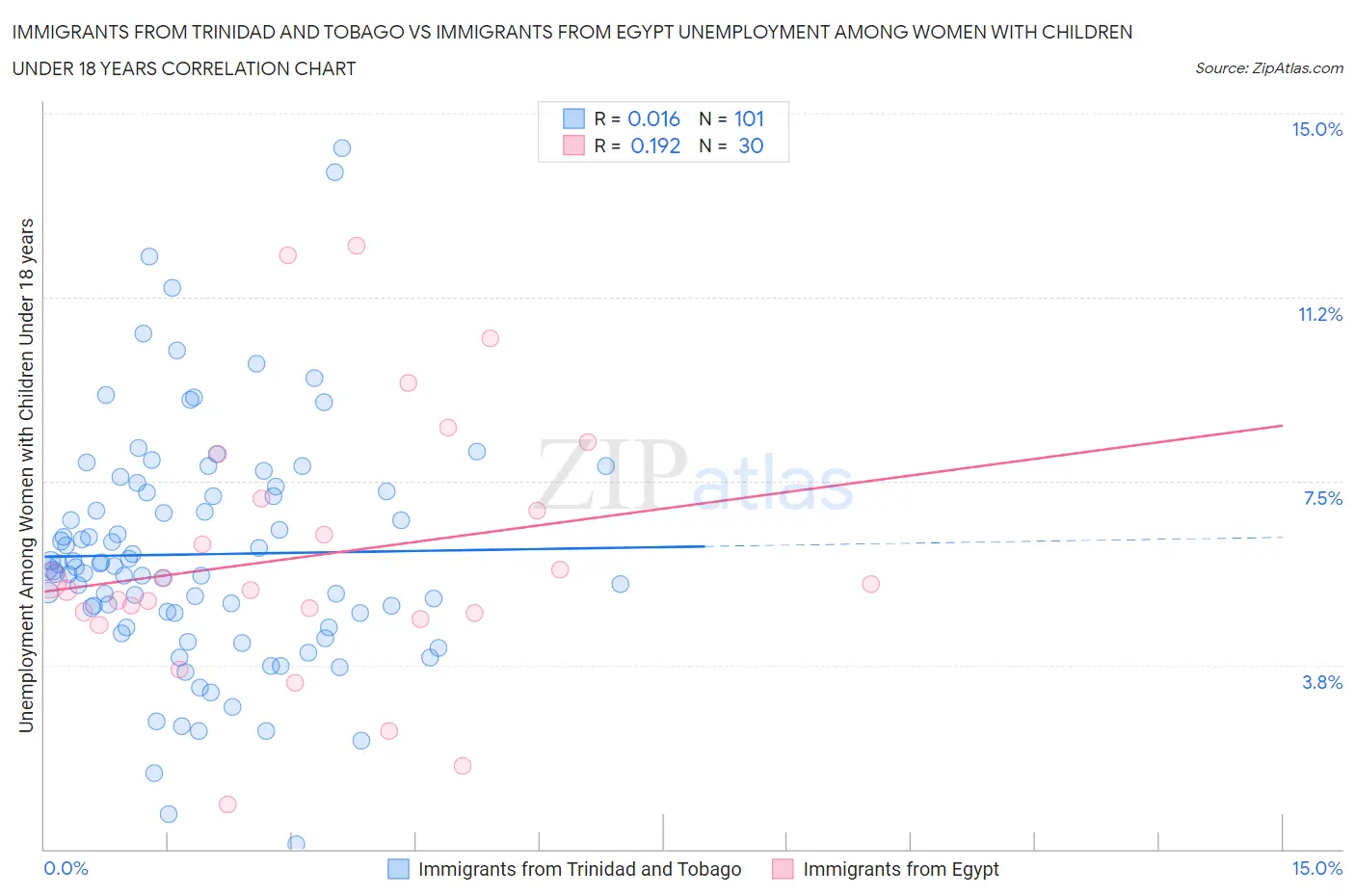 Immigrants from Trinidad and Tobago vs Immigrants from Egypt Unemployment Among Women with Children Under 18 years