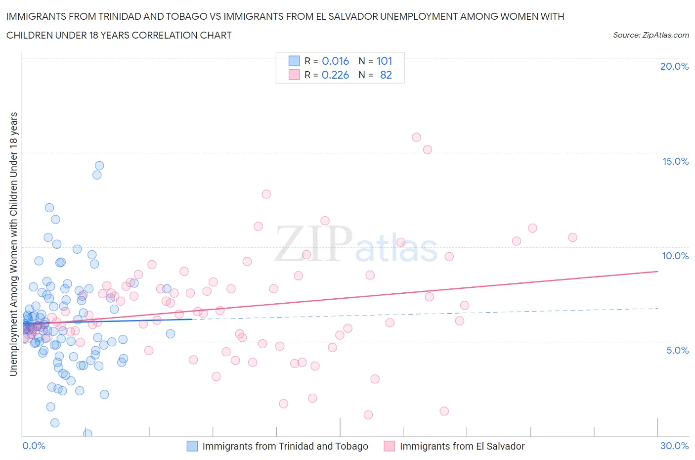 Immigrants from Trinidad and Tobago vs Immigrants from El Salvador Unemployment Among Women with Children Under 18 years
