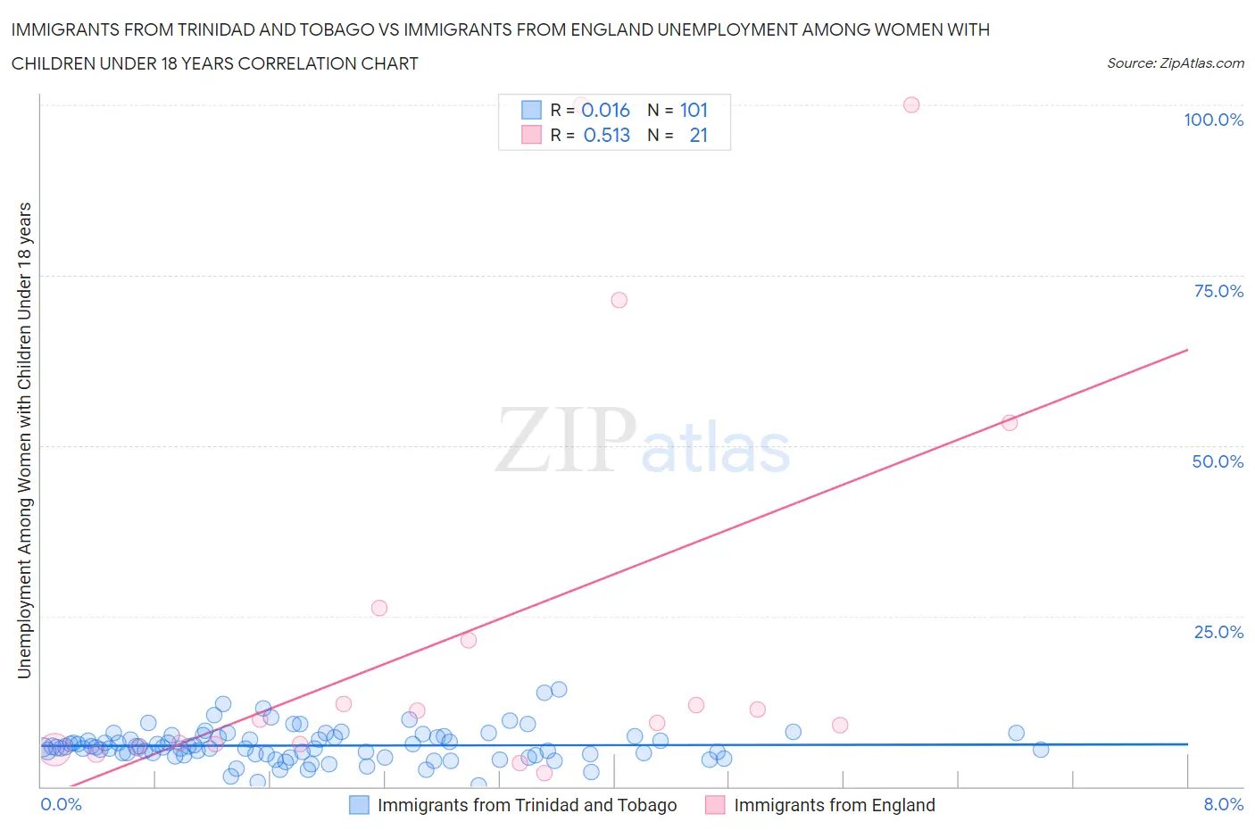 Immigrants from Trinidad and Tobago vs Immigrants from England Unemployment Among Women with Children Under 18 years