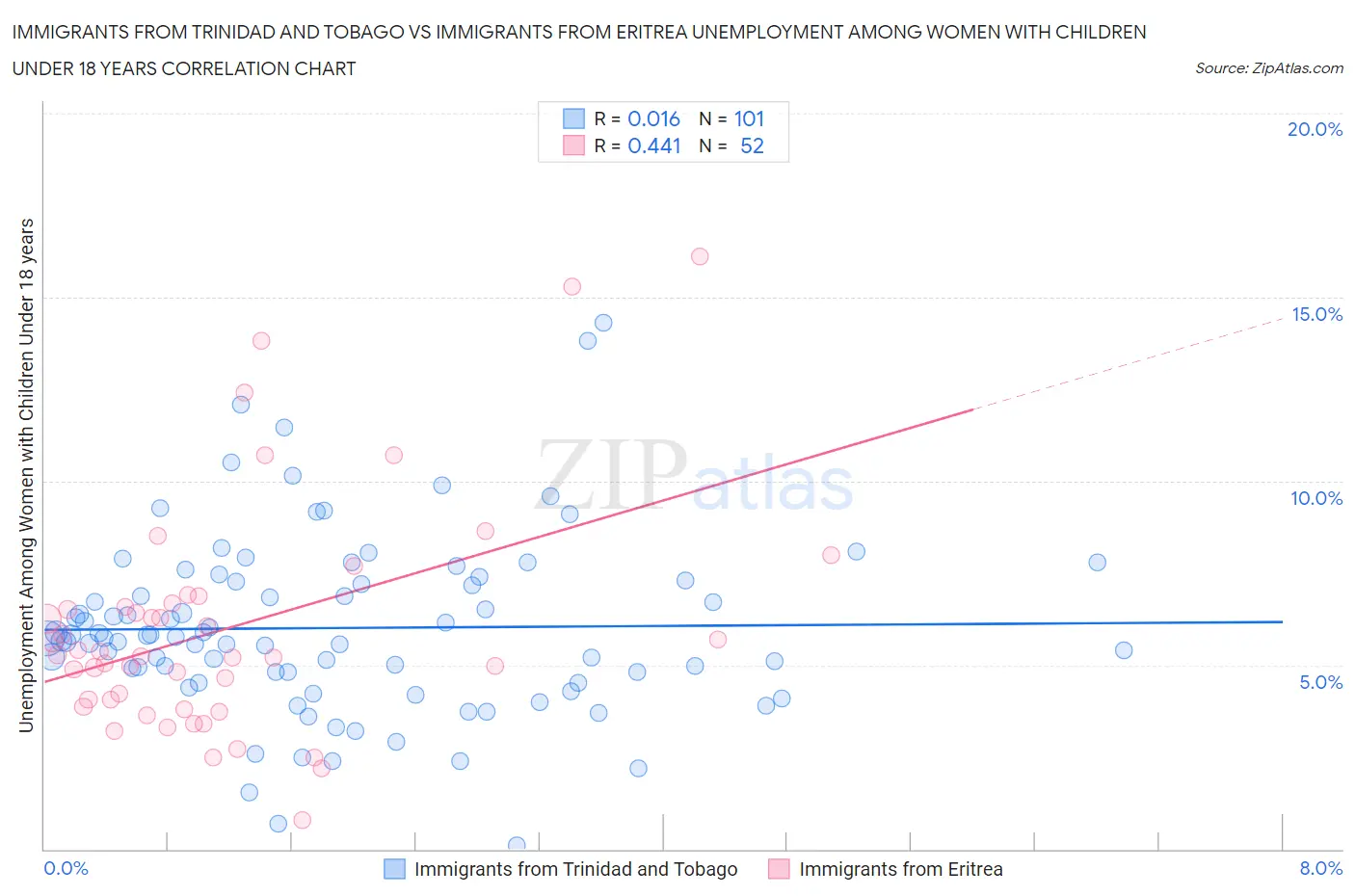Immigrants from Trinidad and Tobago vs Immigrants from Eritrea Unemployment Among Women with Children Under 18 years
