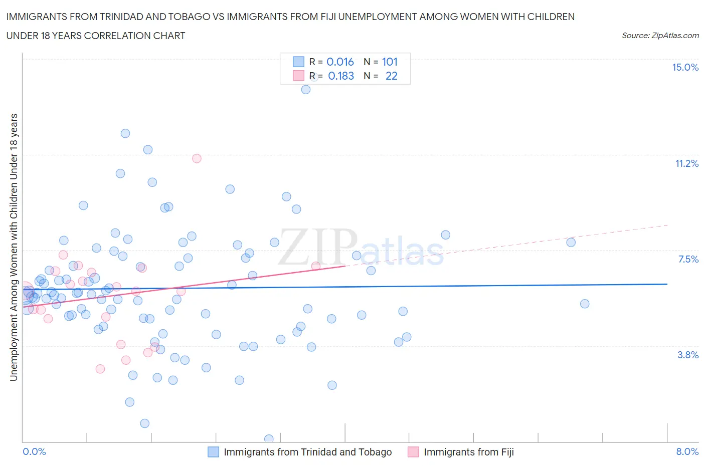 Immigrants from Trinidad and Tobago vs Immigrants from Fiji Unemployment Among Women with Children Under 18 years