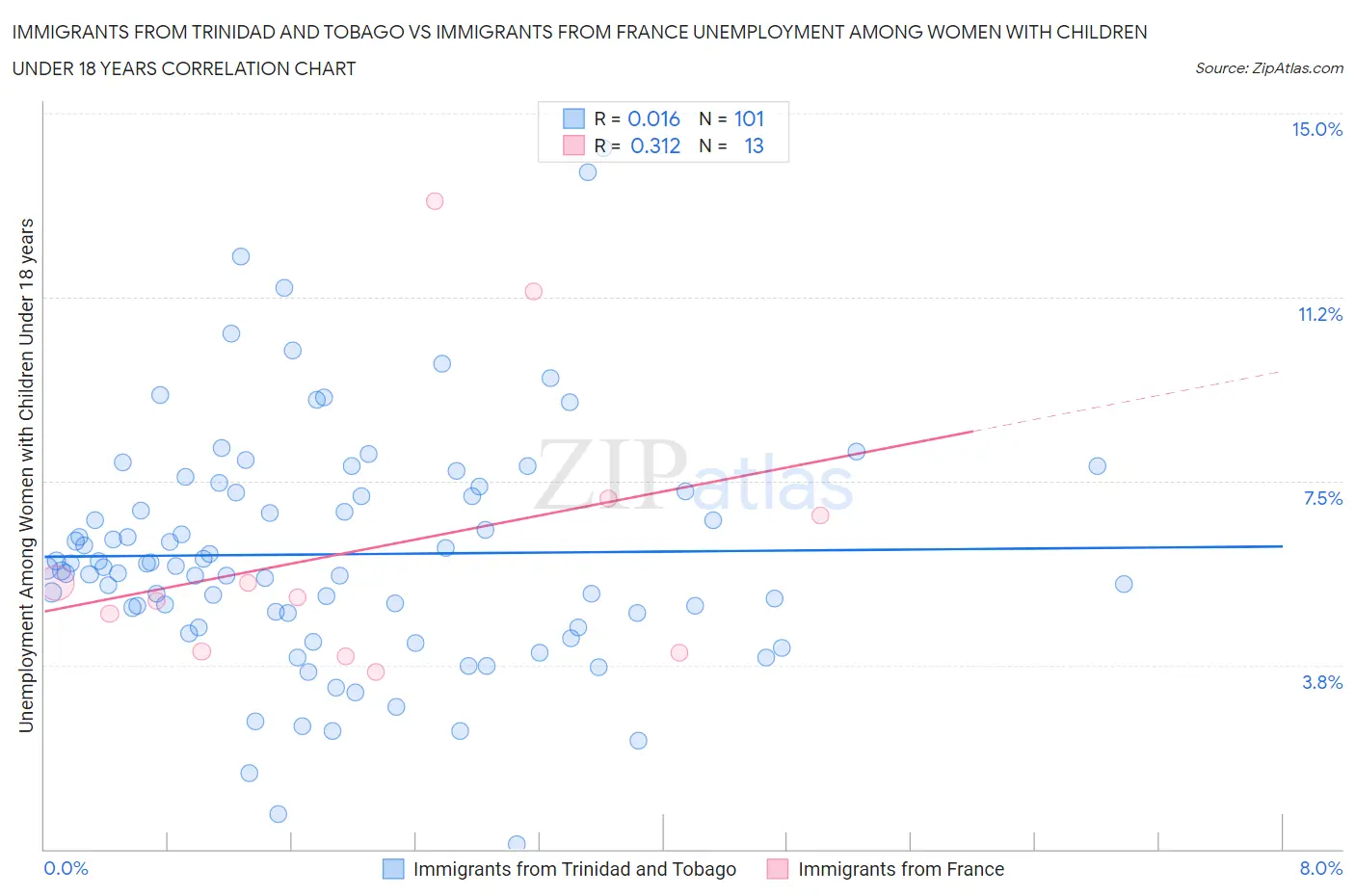 Immigrants from Trinidad and Tobago vs Immigrants from France Unemployment Among Women with Children Under 18 years