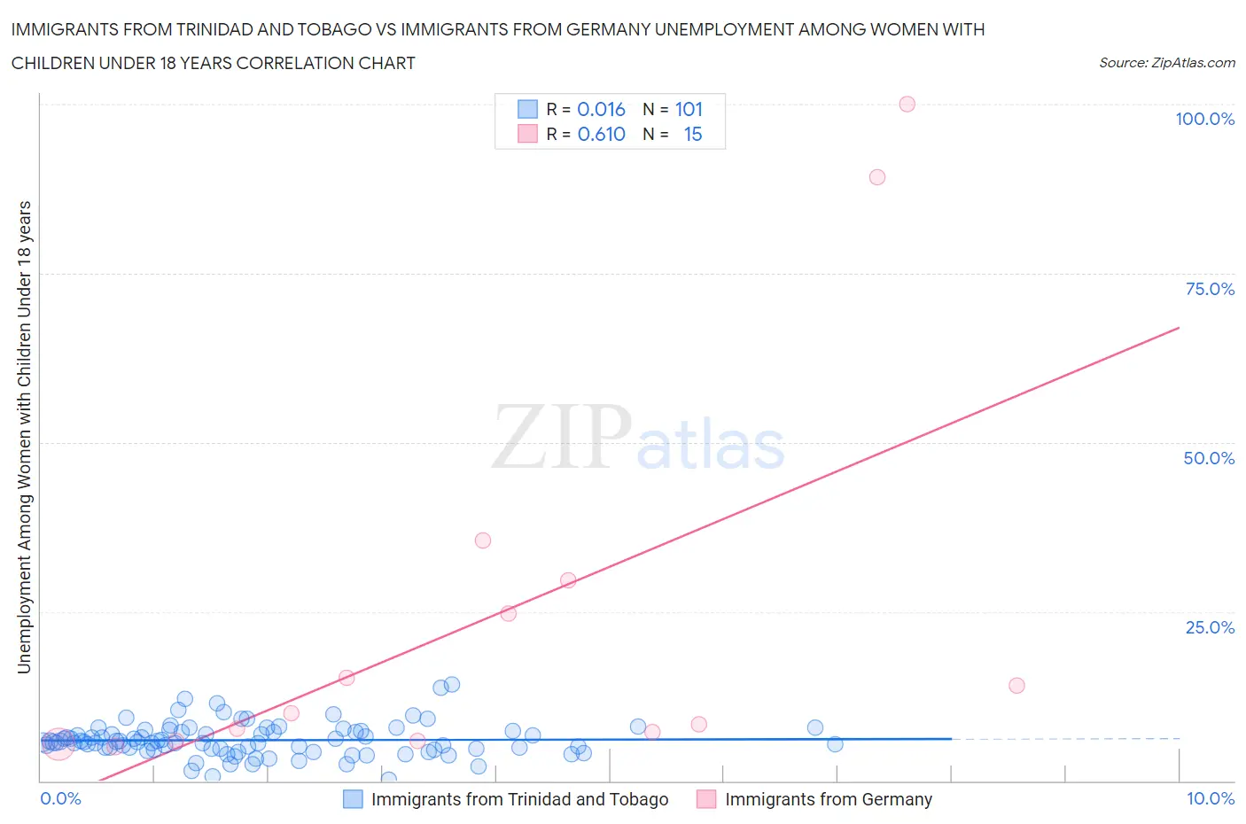 Immigrants from Trinidad and Tobago vs Immigrants from Germany Unemployment Among Women with Children Under 18 years