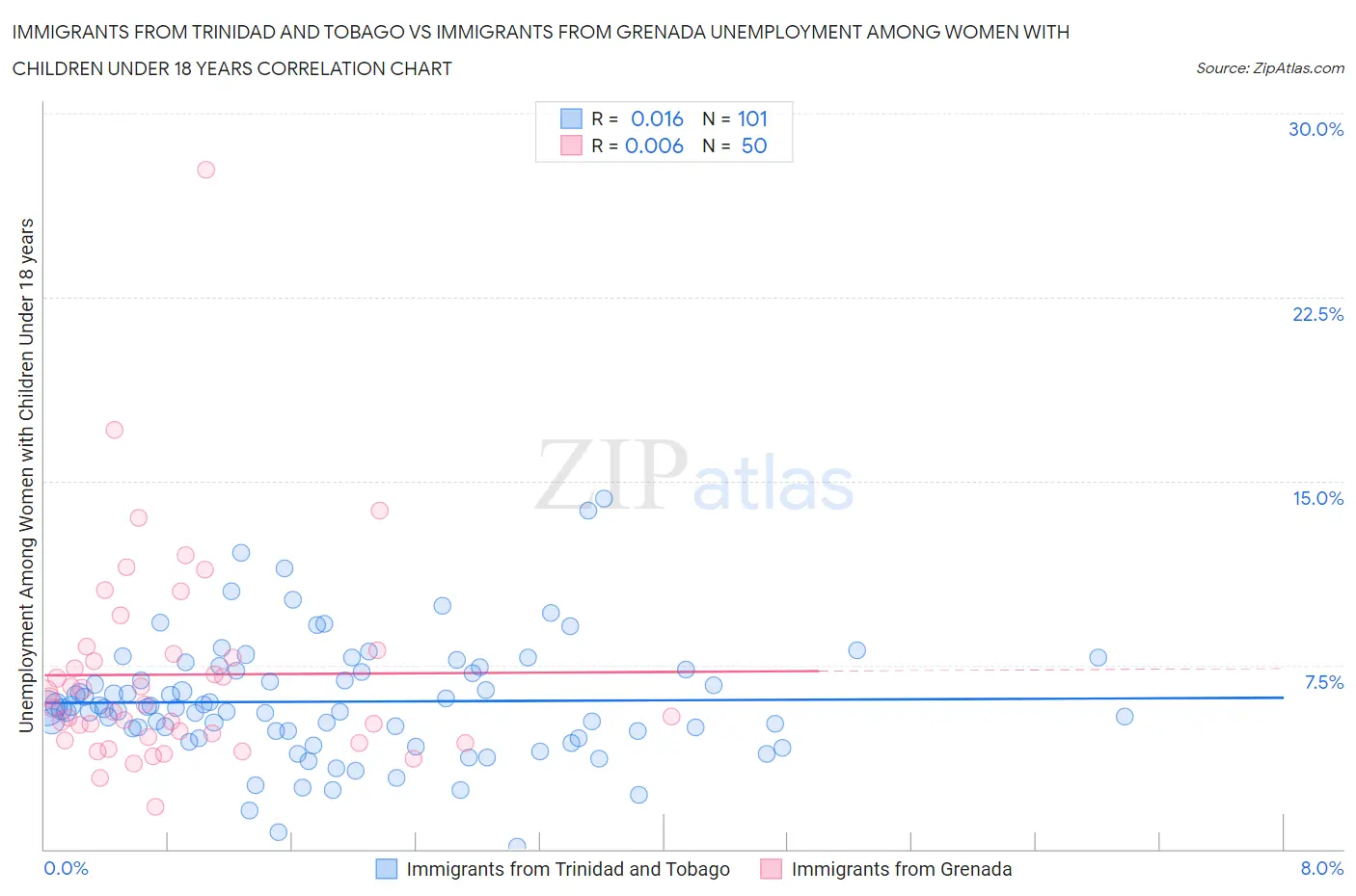 Immigrants from Trinidad and Tobago vs Immigrants from Grenada Unemployment Among Women with Children Under 18 years