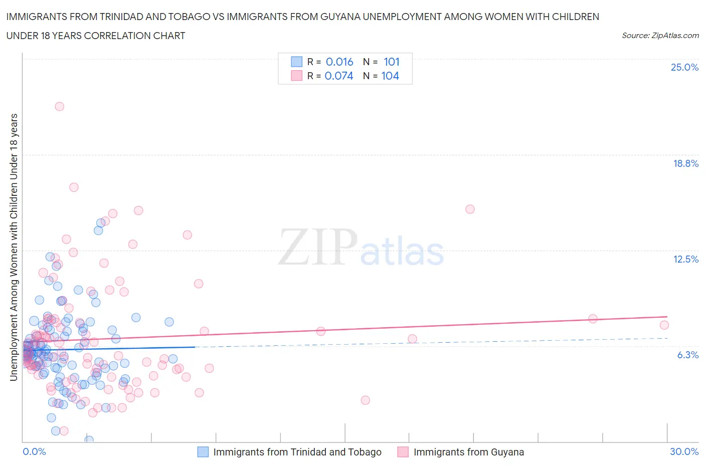 Immigrants from Trinidad and Tobago vs Immigrants from Guyana Unemployment Among Women with Children Under 18 years