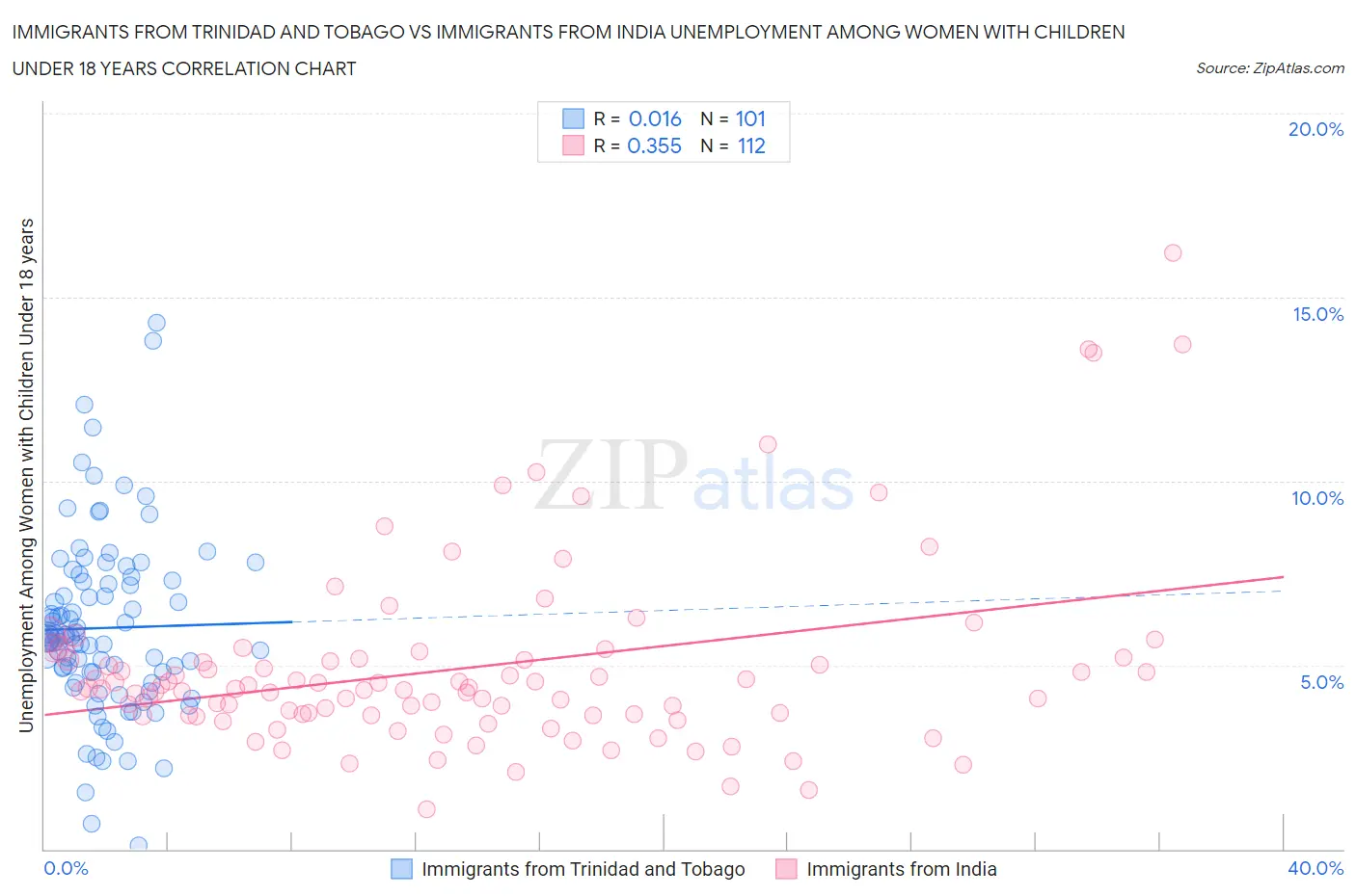 Immigrants from Trinidad and Tobago vs Immigrants from India Unemployment Among Women with Children Under 18 years