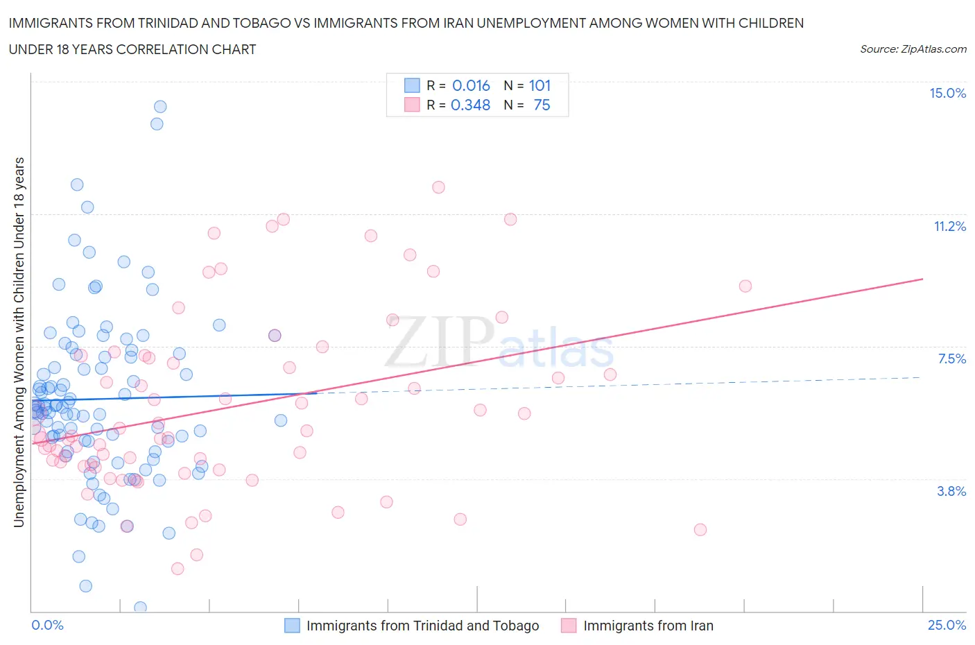 Immigrants from Trinidad and Tobago vs Immigrants from Iran Unemployment Among Women with Children Under 18 years