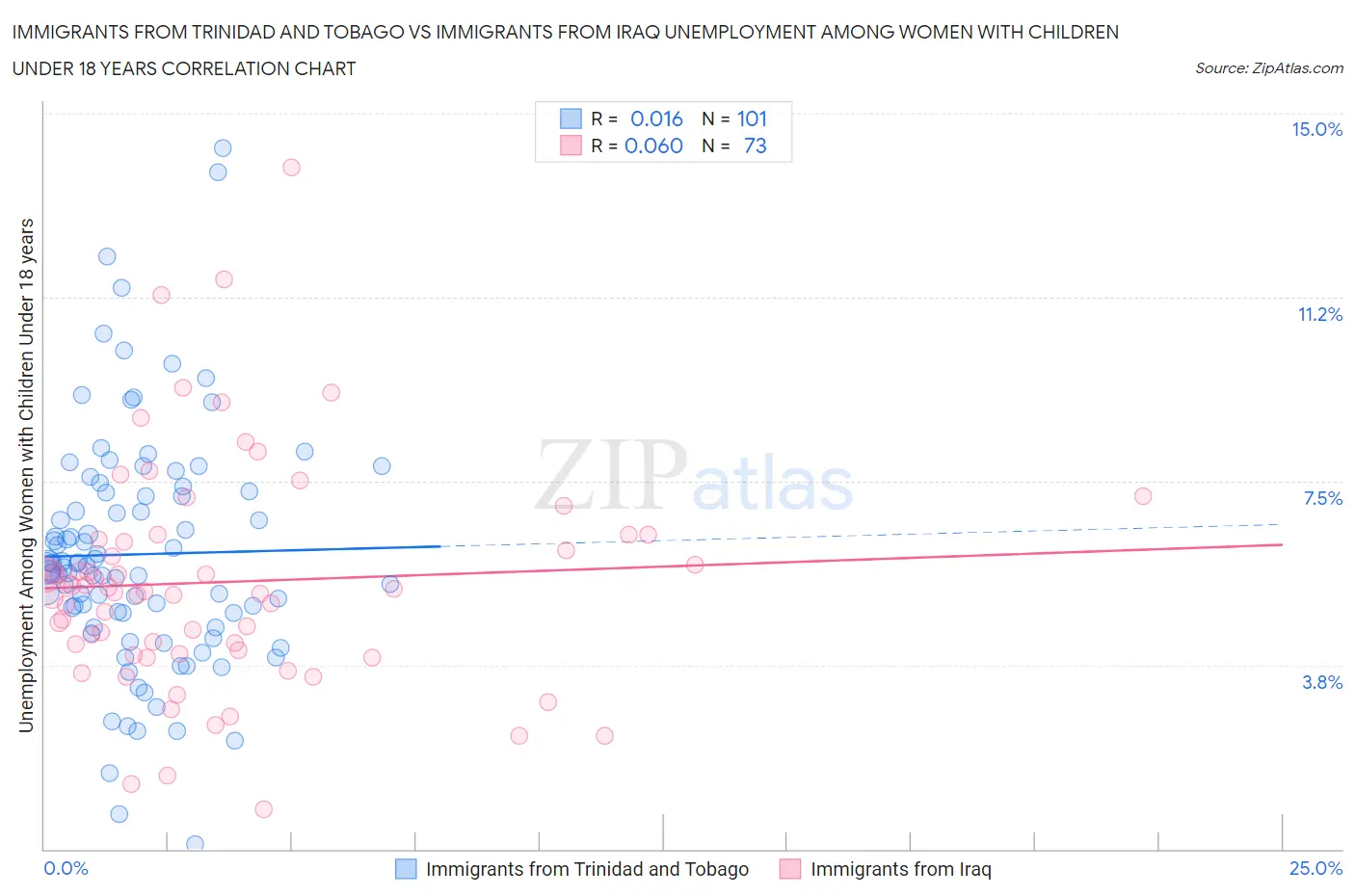 Immigrants from Trinidad and Tobago vs Immigrants from Iraq Unemployment Among Women with Children Under 18 years