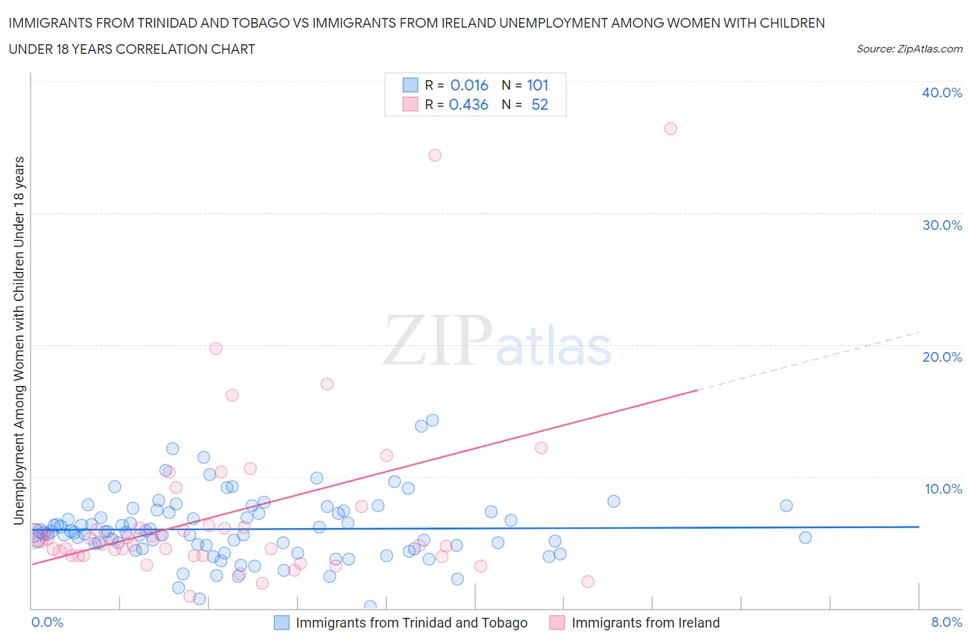 Immigrants from Trinidad and Tobago vs Immigrants from Ireland Unemployment Among Women with Children Under 18 years