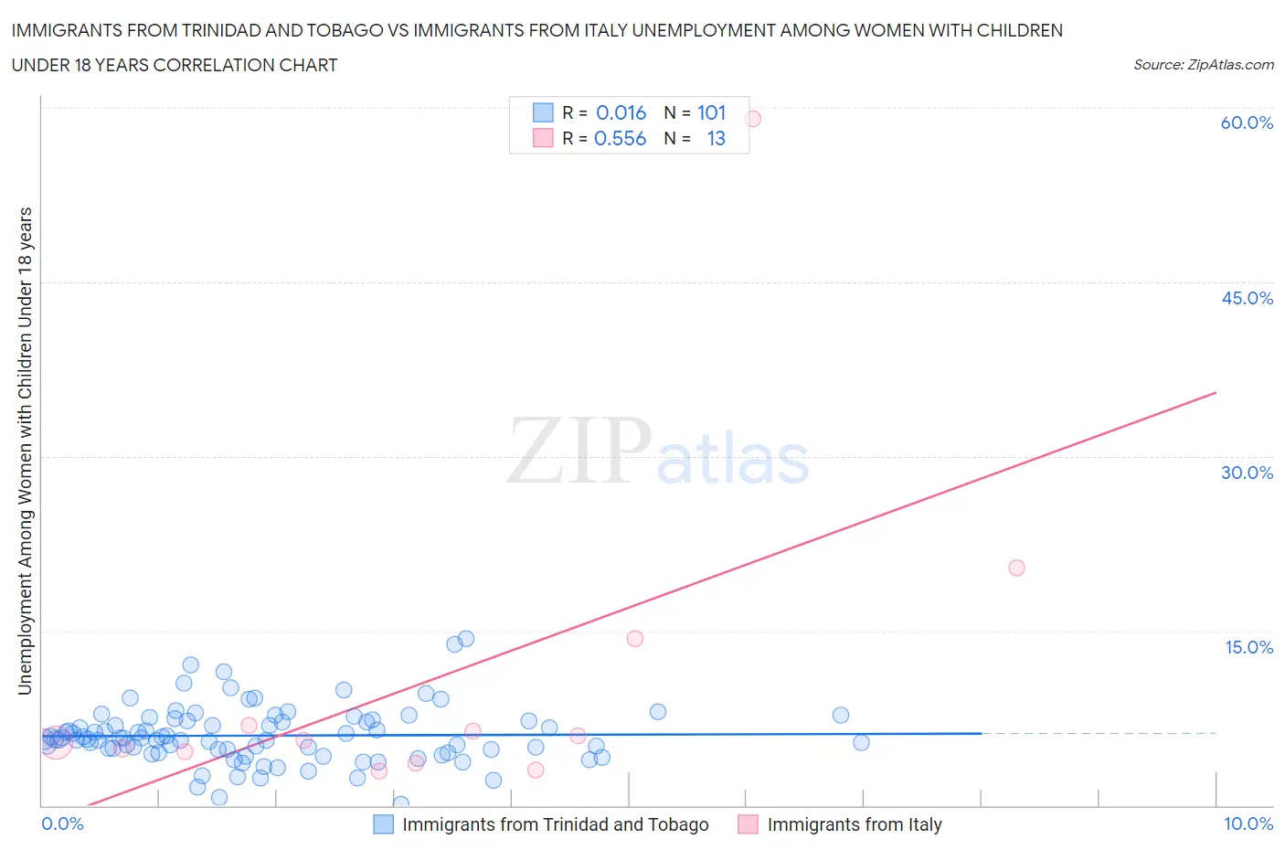 Immigrants from Trinidad and Tobago vs Immigrants from Italy Unemployment Among Women with Children Under 18 years