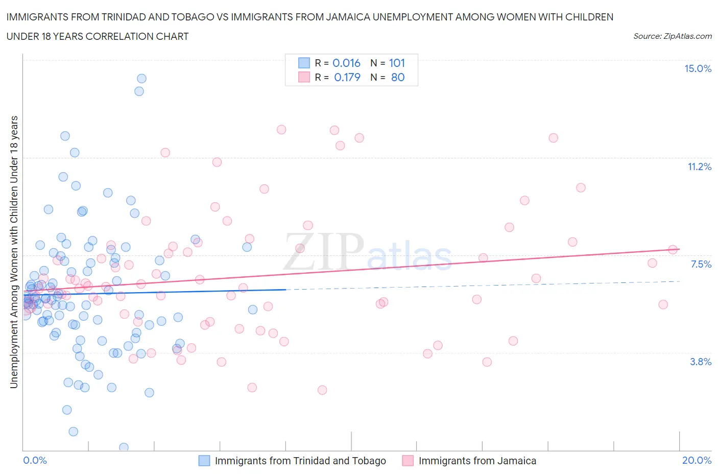 Immigrants from Trinidad and Tobago vs Immigrants from Jamaica Unemployment Among Women with Children Under 18 years