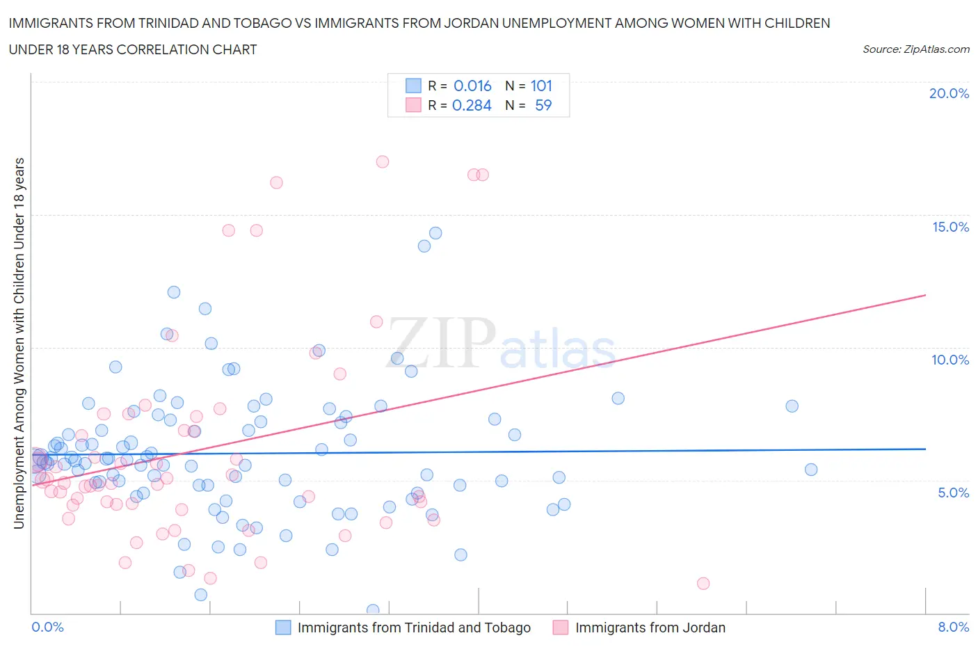 Immigrants from Trinidad and Tobago vs Immigrants from Jordan Unemployment Among Women with Children Under 18 years