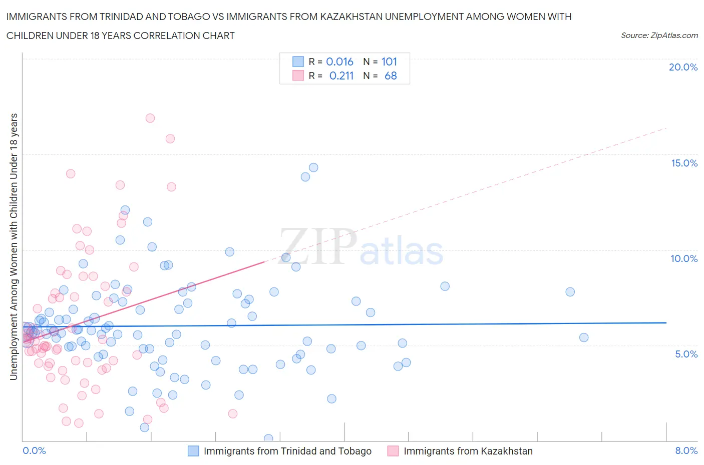 Immigrants from Trinidad and Tobago vs Immigrants from Kazakhstan Unemployment Among Women with Children Under 18 years